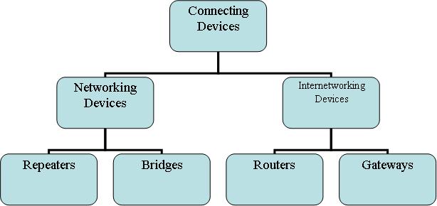 what-are-the-different-types-of-networking-devices-techyv